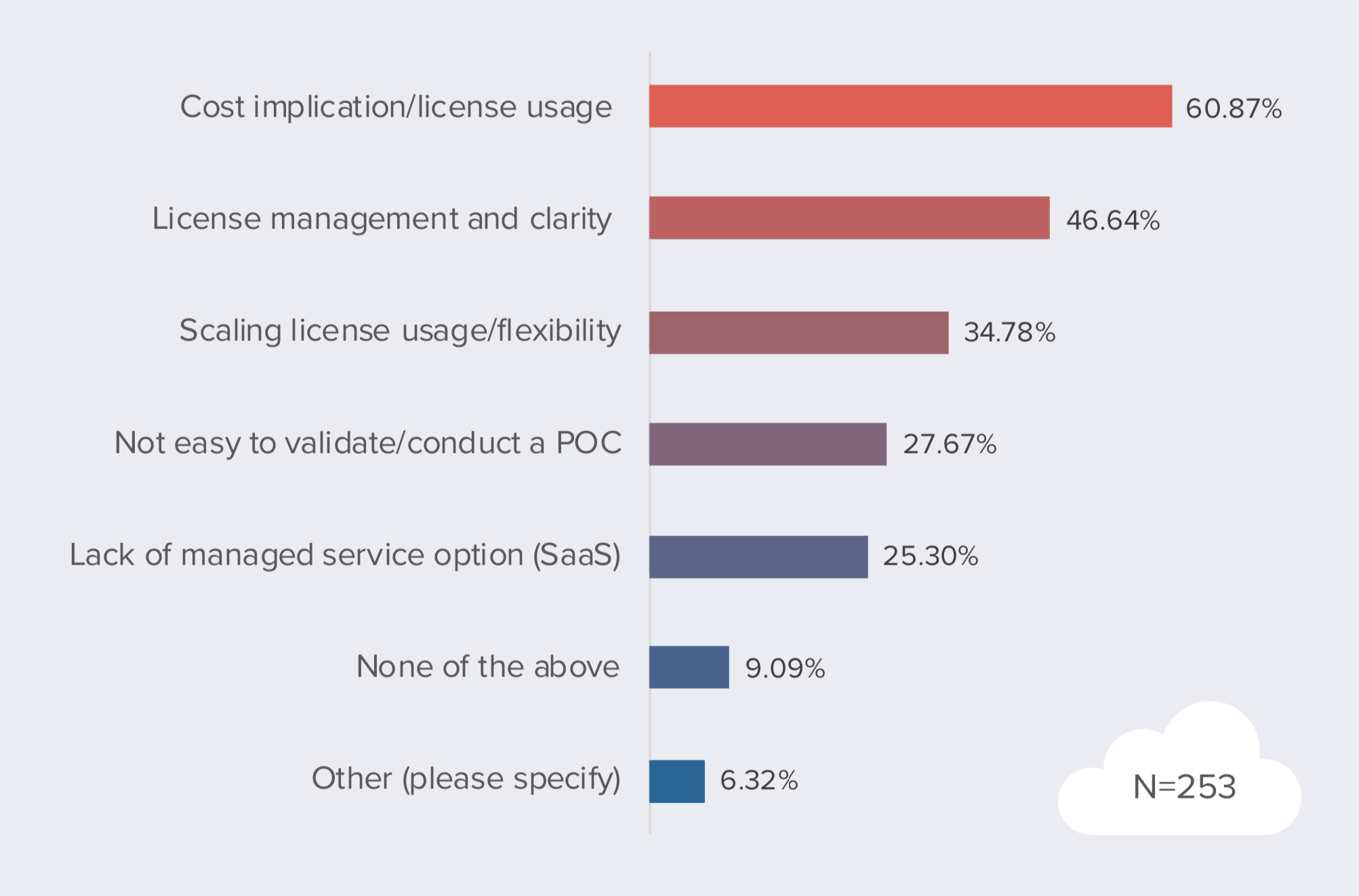 denodo-cloud-survey-2020-21
