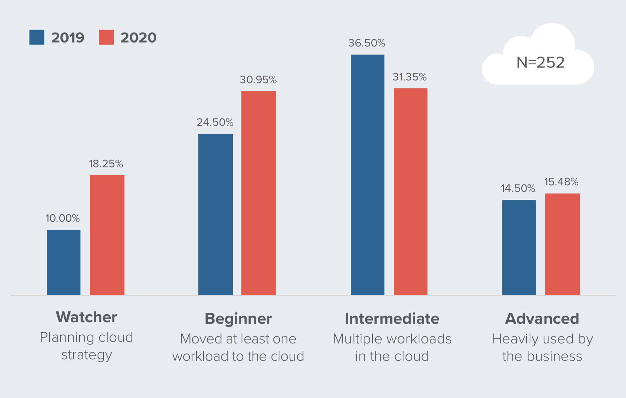 denodo-cloud-survey-2020-5