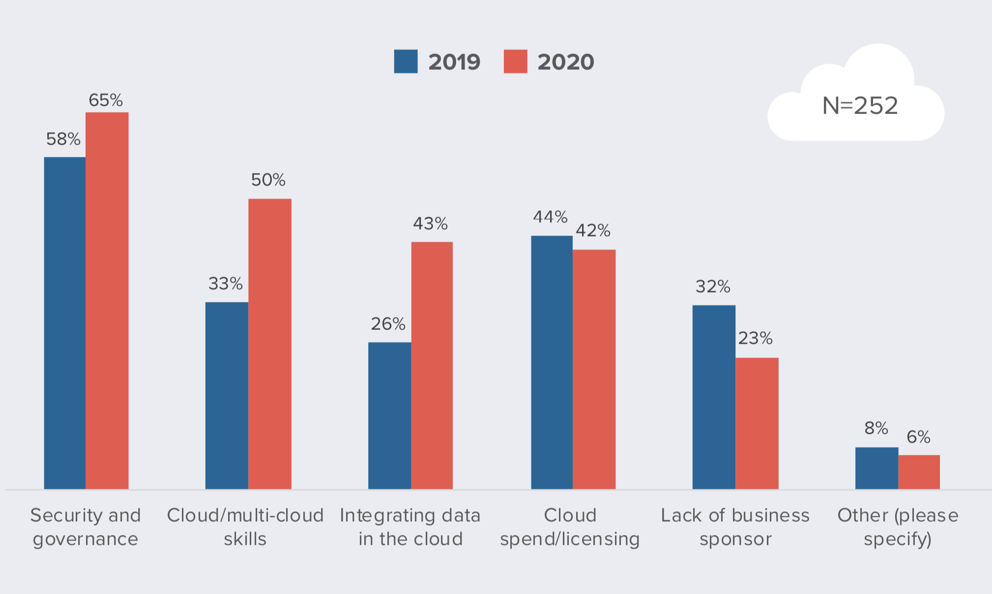 denodo-cloud-survey-2020-9
